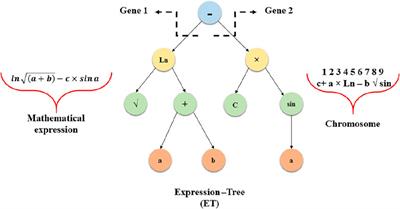 Application of Artificial Neural Networks for Corrosion Behavior of Ni–Zn Electrophosphate Coating on Galvanized Steel and Gene Expression Programming Models